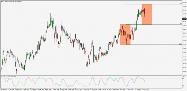 Wykres 4-godzinowy CFD na CCC; Źródło: TMS Trader Wykres 4-godzinowy CFD na CCC; Źródło: TMS Trader