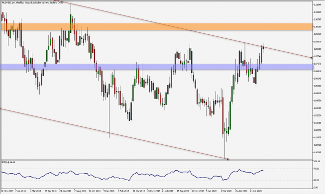 AUD/NZD: próba przebicia długoterminowego kanału