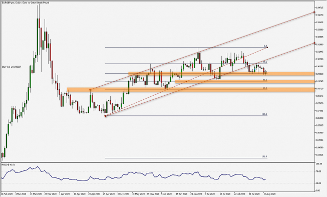 EUR/GBP: wybicie poniżej kanału wzrostowego