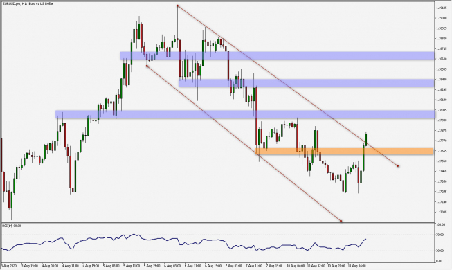 EUR/USD: wybicie powyżej kanału zniżkującego