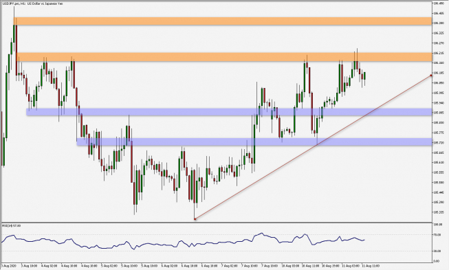 USD/JPY: próba wybicia ponad 106,20