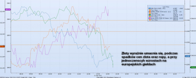 Wykres kursów EUR/PLN, ropy Brent, złota i kontraktu futures na EuroStoxx50 <span> Źródło: Bloomberg <span> Wykres kursów EUR/PLN, ropy Brent, złota i kontraktu futures na EuroStoxx50 <span> Źródło: Bloomberg <span>