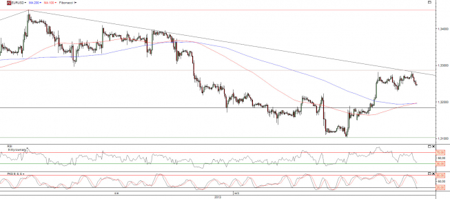 Wykres godzinowy kursu EURUSD <span> Źródło: TMS Direct <span> Wykres godzinowy kursu EURUSD <span> Źródło: TMS Direct <span>