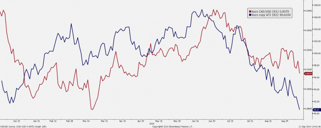 Wykres ropy WTI i kursu CAD/USD <span> Źródło: Bloomberg <span> Wykres ropy WTI i kursu CAD/USD <span> Źródło: Bloomberg <span>