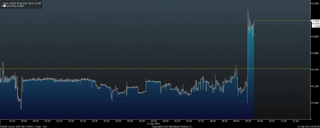 Wykres tickowy EUR/SEK <span> Źródło: Bloomberg <span> Wykres tickowy EUR/SEK <span> Źródło: Bloomberg <span>