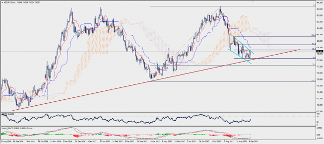 Wykres dzienny NZD/JPY; Źródło: TMS Trader Wykres dzienny NZD/JPY; Źródło: TMS Trader