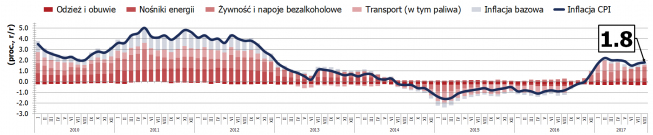 Polska: inflacja 1,8 proc. r/r, miesięczna dynamika lekko zrewidowana