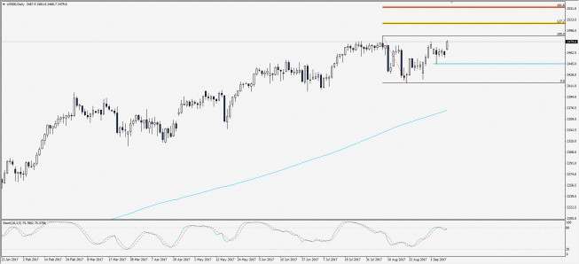 Wykres dzienny S&P 500; Źródło: TMS Trader