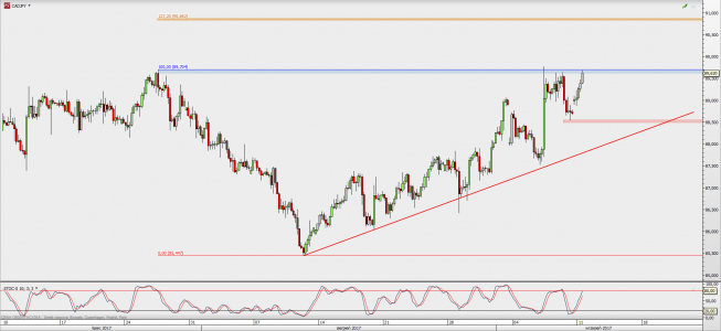 Wykres 4-godzinowy CAD/JPY; Źródło: TMS Direct Wykres 4-godzinowy CAD/JPY; Źródło: TMS Direct