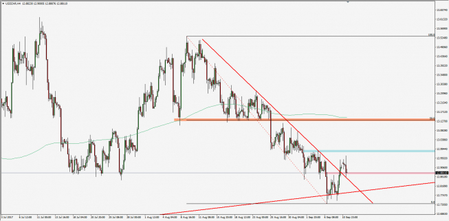 Wykres 4-godzinowy USD/ZAR; Źródło: TMS Trader Wykres 4-godzinowy USD/ZAR; Źródło: TMS Trader
