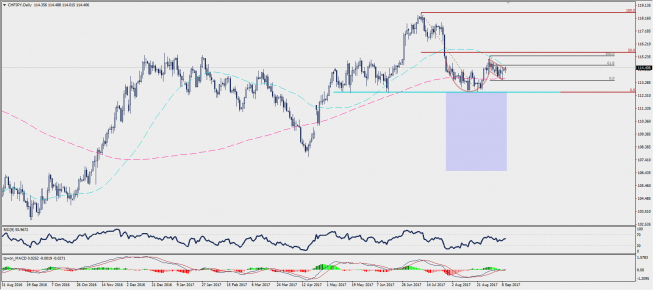 Wykres dzienny CHF/JPY; Źródło: TMS Trader Wykres dzienny CHF/JPY; Źródło: TMS Trader