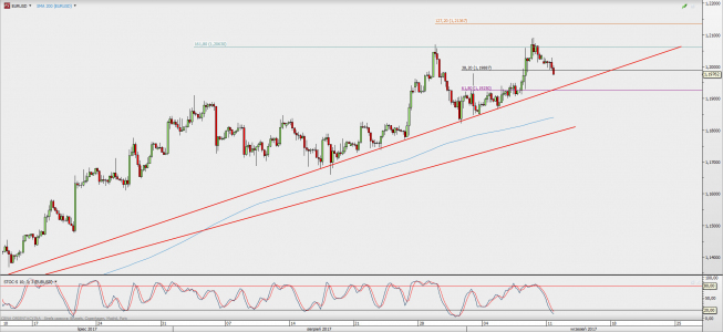 Wykres 4-godzinowy EUR/USD; Źródło: TMS Direct