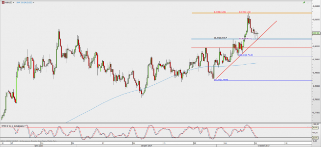 Wykres 4-godzinowy AUD/USD; Źródło: TMS Direct