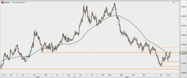 GBP/USD - wykres 1D; Źródło: TMS Direct GBP/USD - wykres 1D; Źródło: TMS Direct