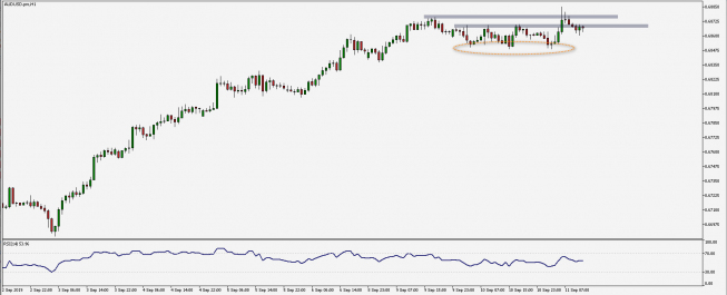 Wykres czterogodzinowy AUD/USD. Źródło: TMS Wykres czterogodzinowy AUD/USD. Źródło: TMS