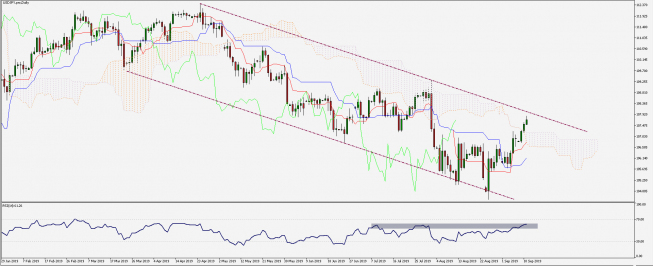 USD/JPY: ciąg dalszy wspinaczki