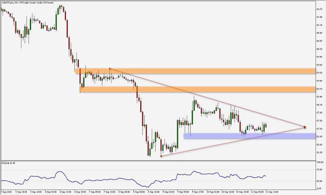 Wykres godzinowy kontraktu na ropę WTI. Źródło: TMS