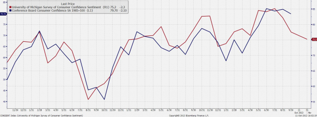 Indeksy Uniwersytetu Michigan i Conference Board<span>Źródło: Bloomberg 