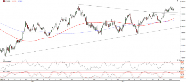 Wykres dzienny kursu EUR/USD<span>Źródło: TMS Direct Wykres dzienny kursu EUR/USD<span>Źródło: TMS Direct