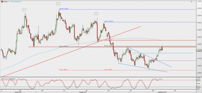 Wykres 4-godzinowy EUR/USD; Źródło: TMS Direct Wykres 4-godzinowy EUR/USD; Źródło: TMS Direct