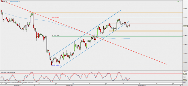 Wykres 4-godzinowy USD/CAD; Źródło: TMS Direct Wykres 4-godzinowy USD/CAD; Źródło: TMS Direct
