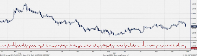 Wykres dzienny EUR/PLN; Źródło: Bloomberg Wykres dzienny EUR/PLN; Źródło: Bloomberg