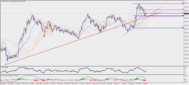 Wykres dzienny GBP/JPY; Źródło: TMS Trader Wykres dzienny GBP/JPY; Źródło: TMS Trader