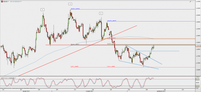Wykres 4-godzinowy EUR/USD; Źródło: TMS Direct Wykres 4-godzinowy EUR/USD; Źródło: TMS Direct
