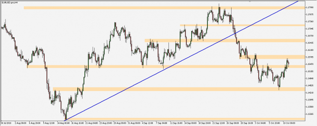 EUR/USD - wykres 4H; Źródło: TMS Connect EUR/USD - wykres 4H; Źródło: TMS Connect