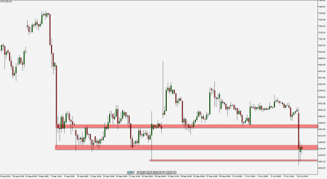 BTC/USD - wykres 4H; Źródło: TMS Connect BTC/USD - wykres 4H; Źródło: TMS Connect