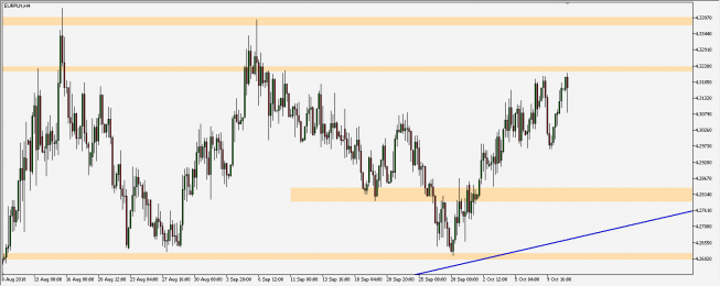 EUR/PLN - wykres 4H; Źródło: TMS Connect EUR/PLN - wykres 4H; Źródło: TMS Connect