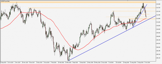 USD/JPY - wykres 1D; Źródło: TMS Connect USD/JPY - wykres 1D; Źródło: TMS Connect