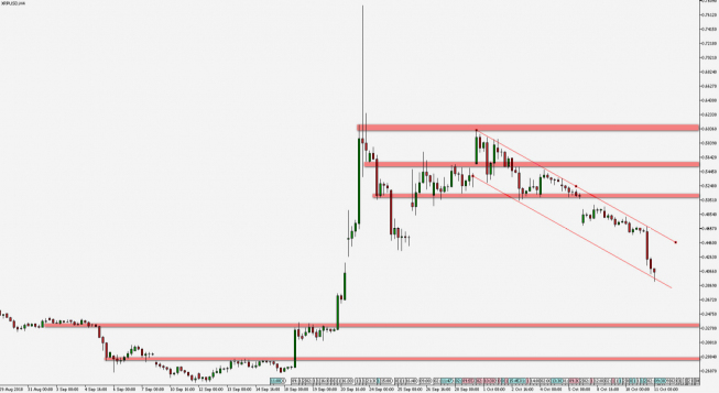 XRP/USD - wykres 4H; Źródło: TMS Connect XRP/USD - wykres 4H; Źródło: TMS Connect