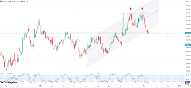 Notowania EUR/USD stabilne po odczycie inflacji z Niemiec. ""Podwójny szyt" sugeruje spadku do 1,08