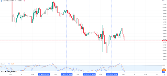 Ceny producentów w USA w ujęciu r/r rosną. Dolar lekko zyskuje