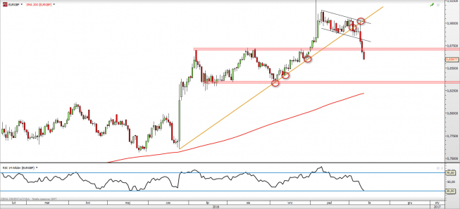 Wykres dzienny EUR/GBP z dn. 11.11 <span> Źródło: TMSDirect Wykres dzienny EUR/GBP z dn. 11.11 <span> Źródło: TMSDirect