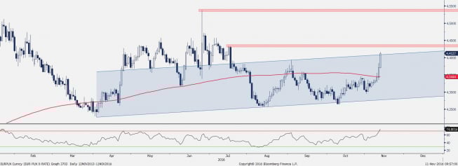 Wykres dzienny EUR/PLN z dn. 11.11 <span> Źródło: TMS Direct Wykres dzienny EUR/PLN z dn. 11.11 <span> Źródło: TMS Direct