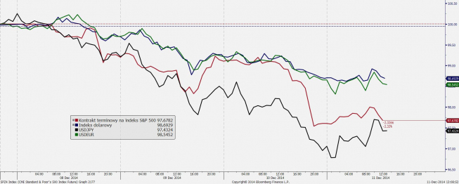 Wykres godzinowy kontraktu na S&P 500, indeksu dolarowego, USD/JPY i EUR/USD (08.12.2014=100) <span> Źródło: Bloomberg <span> Wykres godzinowy kontraktu na S&P 500, indeksu dolarowego, USD/JPY i EUR/USD (08.12.2014=100) <span> Źródło: Bloomberg <span>