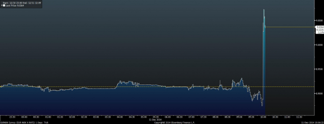 Wykres tickowy EUR/NOK <span> Źródło: Bloomberg <span> Wykres tickowy EUR/NOK <span> Źródło: Bloomberg <span>