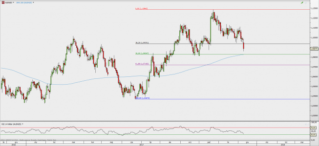Wykres dzienny AUD/NZD; Źródło: TMS Direct Wykres dzienny AUD/NZD; Źródło: TMS Direct