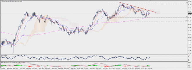 Wykres dzienny CAD/JPY; Źródło: TMS Connect Wykres dzienny CAD/JPY; Źródło: TMS Connect
