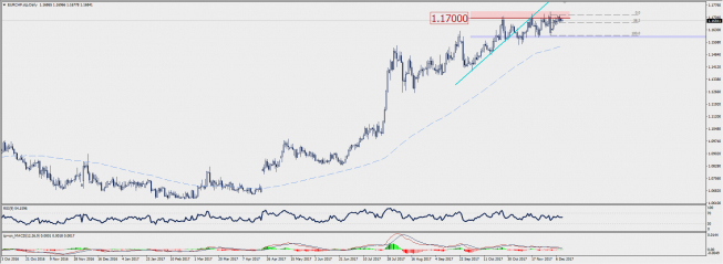 Wykres dzienny EUR/CHF; Źródło: TMS Connect Wykres dzienny EUR/CHF; Źródło: TMS Connect