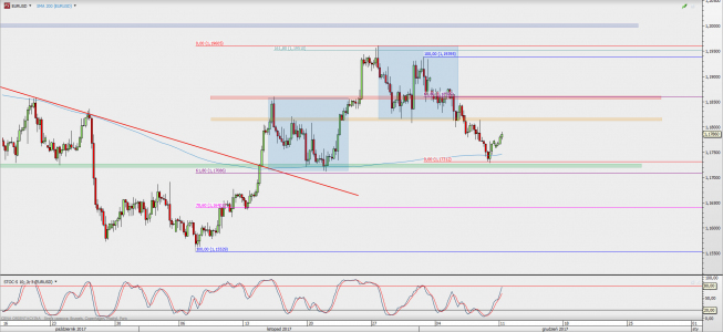 Wykres 4-godzinowy EUR/USD; Źródło: TMS Direct Wykres 4-godzinowy EUR/USD; Źródło: TMS Direct
