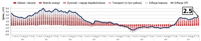 Polska: inflacja potwierdzona, koszty mieszkaniowe zaskoczyły