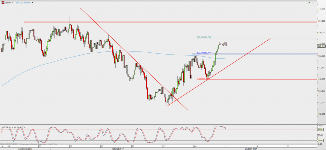 Wykres 4-godzinowy USD/JPY; Źródło: TMS Direct Wykres 4-godzinowy USD/JPY; Źródło: TMS Direct