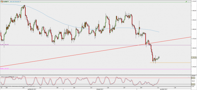 Wykres 4-godzinowy XAU/USD; Źródło: TMS Direct Wykres 4-godzinowy XAU/USD; Źródło: TMS Direct
