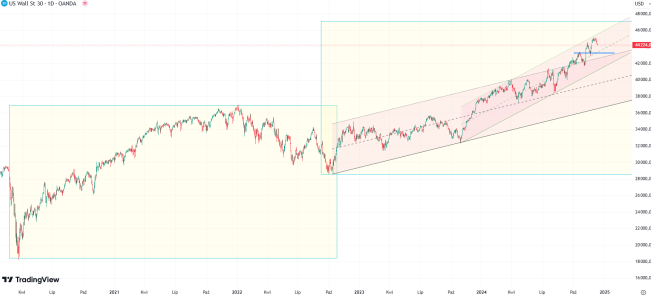 Korekta na Dow Jones nabiera tempa?