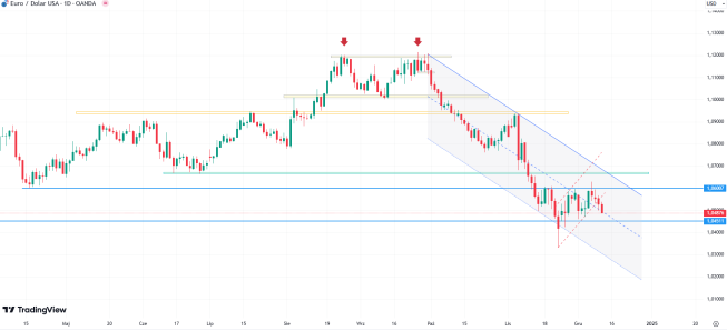 EURUSD ponownie poniżej 1,05