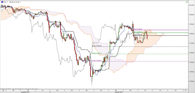Wykres godzinowy CFD na DJIA <span> Źródło: TMS Direct <span> Wykres godzinowy CFD na DJIA <span> Źródło: TMS Direct <span>
