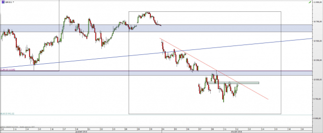 Wykres godzinowy CFD na DAX <span> Źródło: TMS Direct <span>